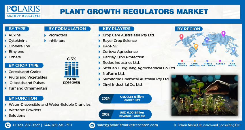 Plant Growth Regulators Market Size